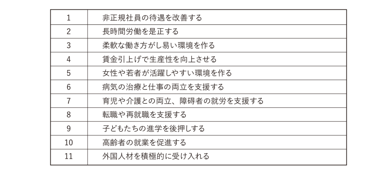 表２