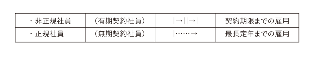 表３