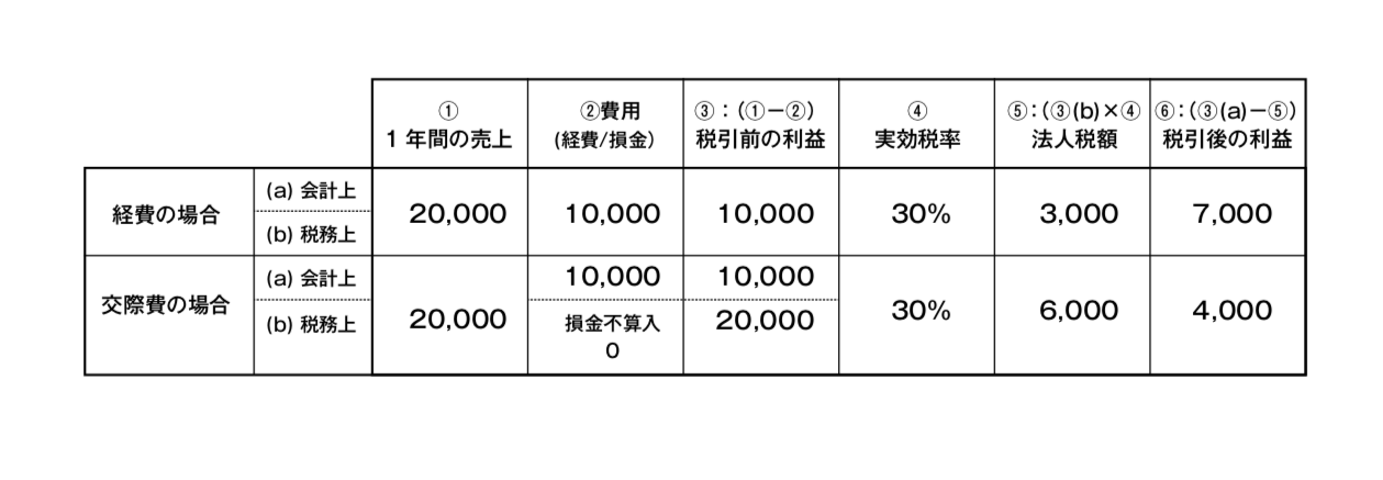 表１