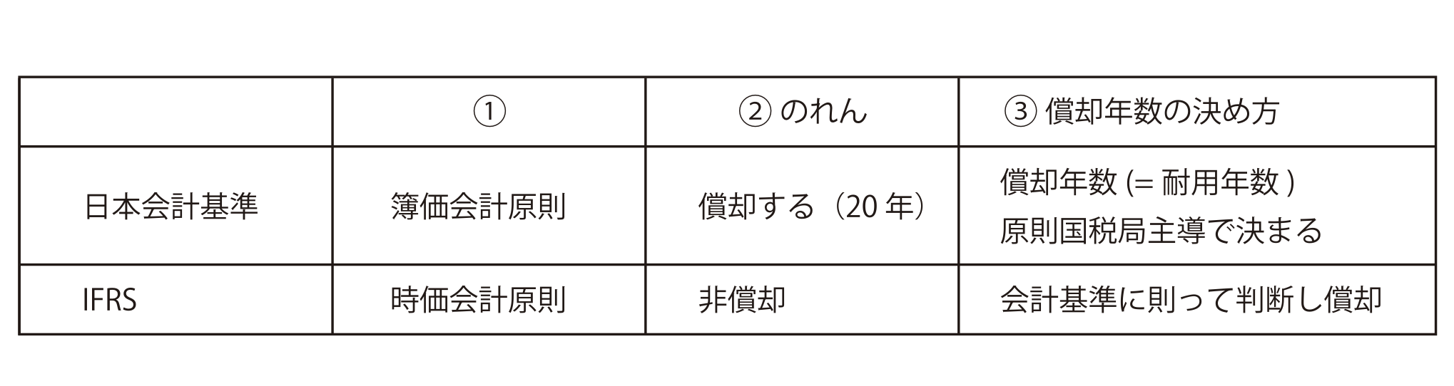 表１