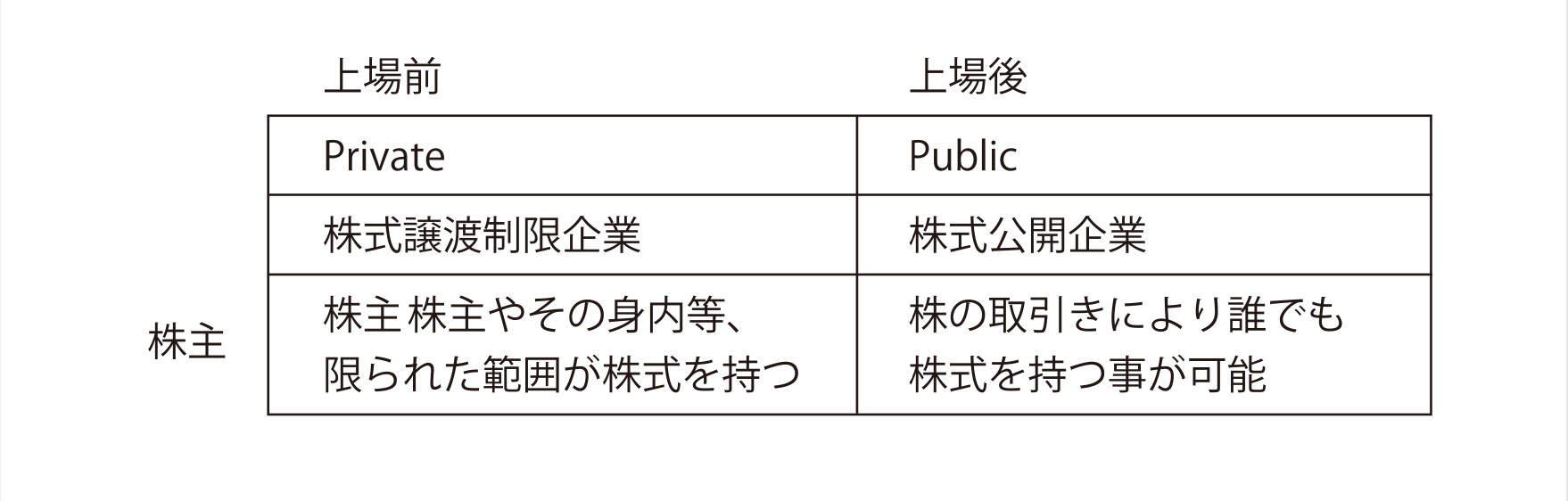 表１