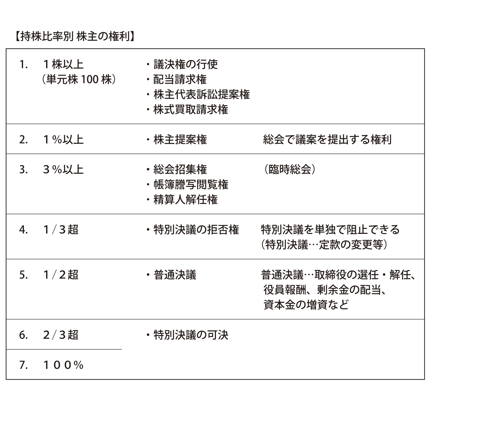 表1