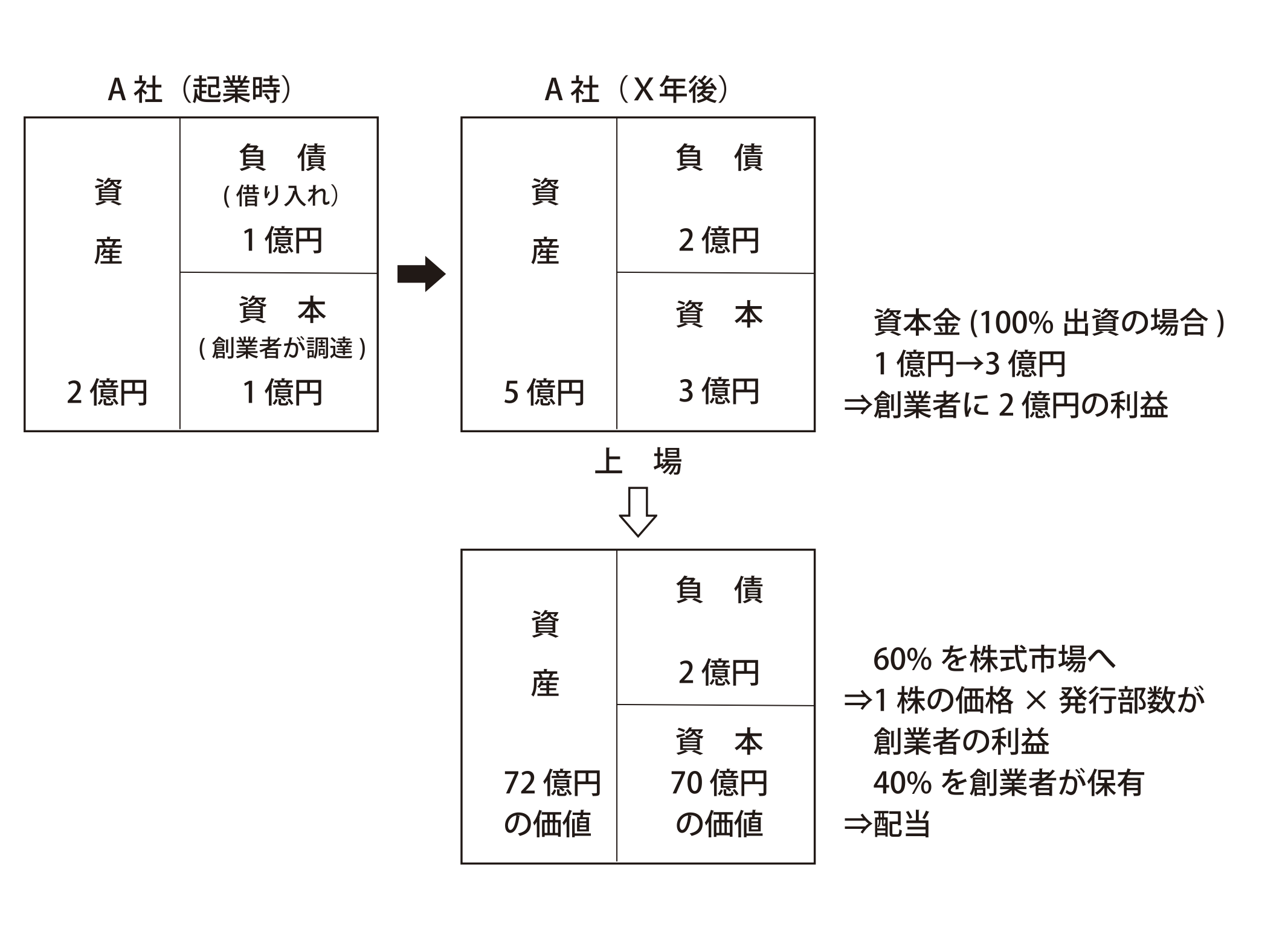 表1