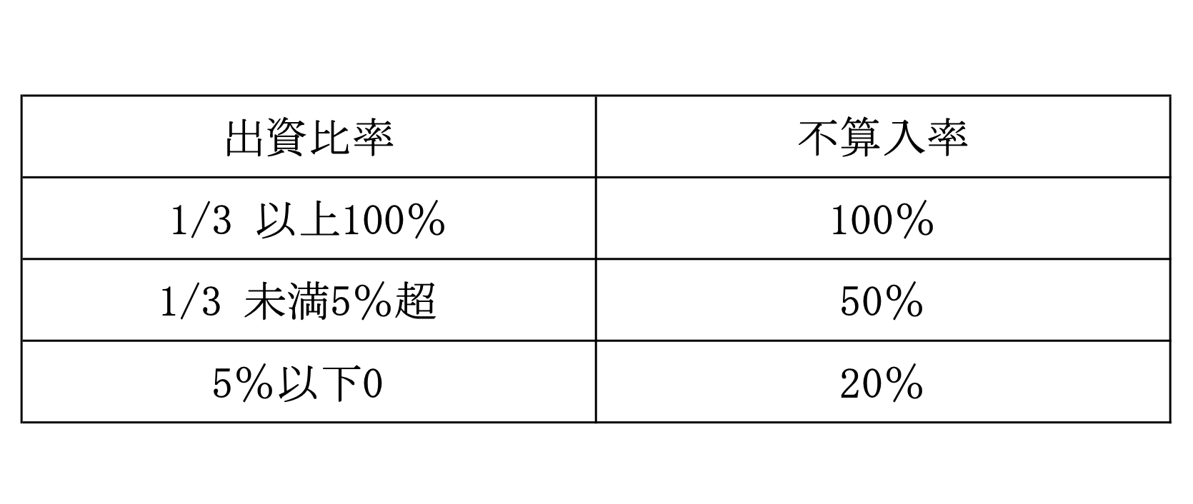 表１
